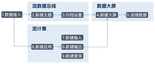 基于云服務(wù)構(gòu)建實(shí)時(shí)運(yùn)營數(shù)據(jù)分析服務(wù) 數(shù)據(jù)處理服務(wù)