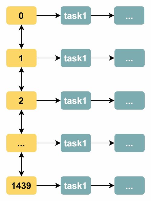 淺談時(shí)間輪算法在數(shù)據(jù)處理服務(wù)中的應(yīng)用與優(yōu)勢