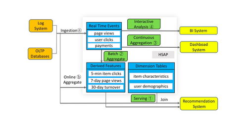大數(shù)據(jù)的下一站 從分析到行動(dòng)，服務(wù)與分析一體化引領(lǐng)數(shù)據(jù)處理新范式